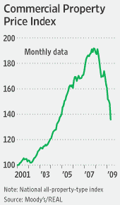 Commercial Property Price Index