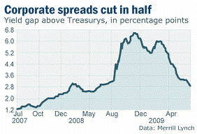 Corporate Bond Yield Gap