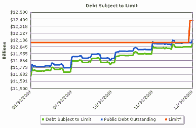 US Debt Limit 2009