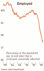 Employed 2009 - USA