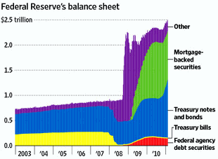 FED Balance Sheet