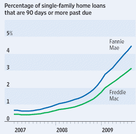 Home loans past due 2009