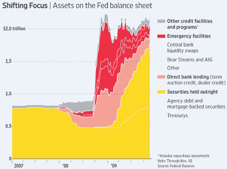 FED Balance Sheet