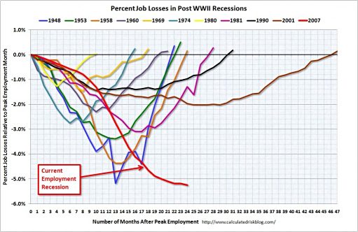 Percent Job Losses