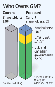 Who Owns GM?